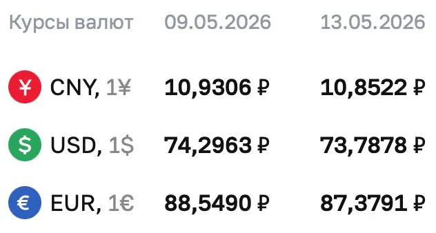 Официальный курс на 13 мая: доллар — ₽73,7878, евро — ₽87,3791, юань — ₽10,8522. По курсу ЦБ проводятся расчёты по ряду финансовых инструментов.
