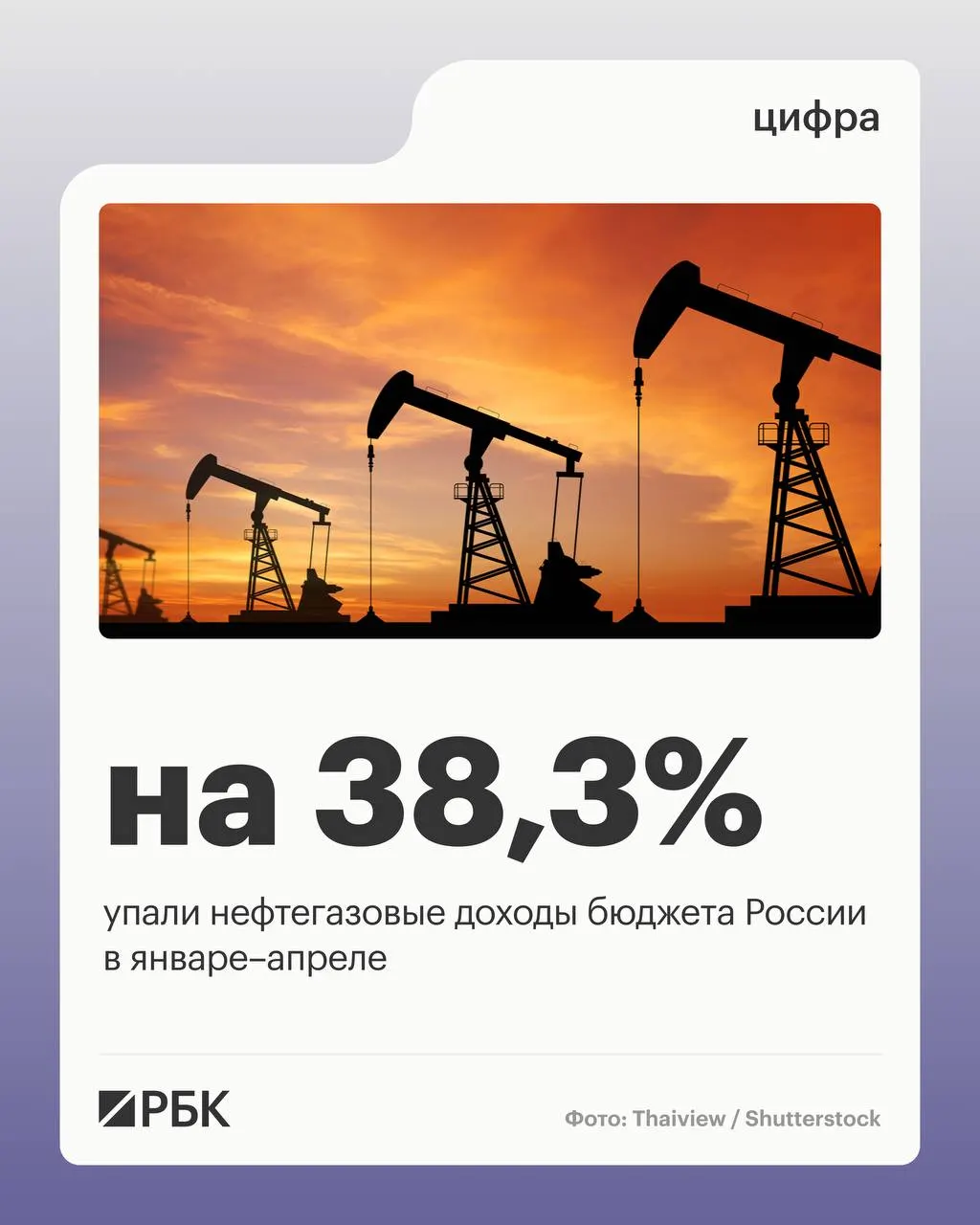 Минфин: нефтегазовые поступления за первые четыре месяца 2026 года сократились на 38,3% из‑за более низких цен на нефть; при этом ненефтегазовые доходы и поступления НДС выросли, а расходы бюджета увеличились.