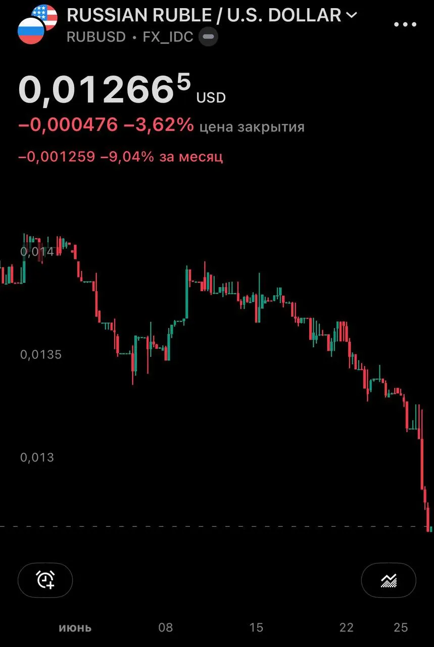 Центробанк на 27 июня установил официальные курсы: доллар вырос до 77,06 рубля (+1,43), евро — до 87,40 рубля (+1,63). На внебиржевом рынке доллар превысил 79 рублей, за месяц он прибавил почти 10%.