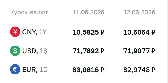 Банк России установил курсы валют на выходные и понедельник, 15 июня: доллар подрос на 12 копеек, евро снизился на 11 копеек, юань прибавил 2 копейки. Эти курсы используются для расчётов по ряду финансовых инструментов.