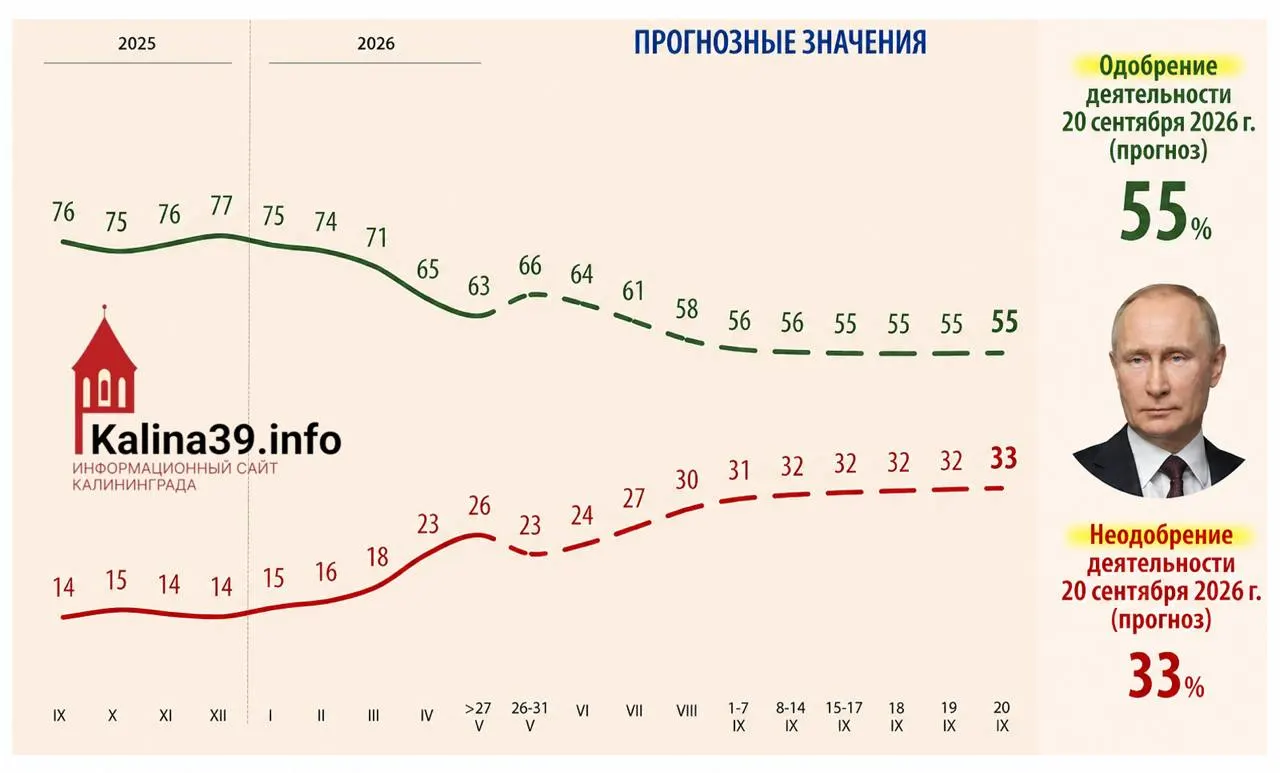 Внутренняя аналитика, обсуждавшаяся в Кремле, прогнозирует снижение одобрения Владимира Путина до 55% и рост доли недовольных до 33%. В качестве причин называются рост цен, ухудшение уровня жизни, проблемы связи и усталость от СВО.