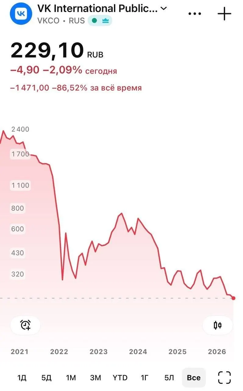 На торгах 8 июня бумаги VK падали до 226 руб. после того, как Apple удалила мессенджер «Макс» из App Store. Установленное приложение продолжает работать, но у части пользователей iPhone перестали приходить push‑уведомления.