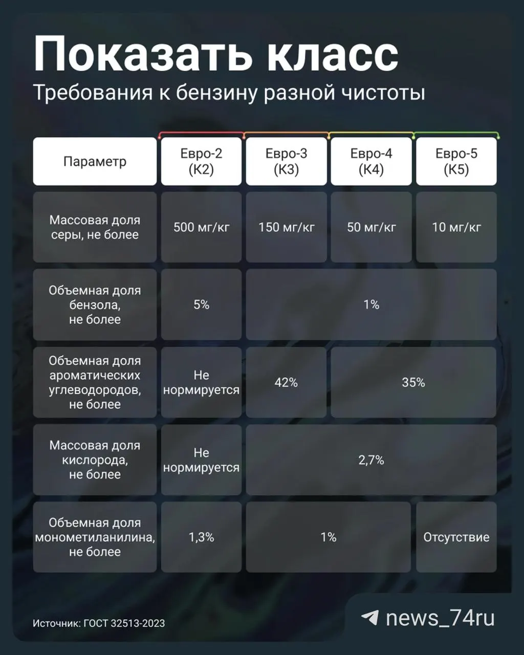 Постановление правительства допускает реализацию топлива Евро‑3 под маркировкой К5. Рассказываем, как проверить паспорт качества на АЗС и какие риски это несёт для двигателя.