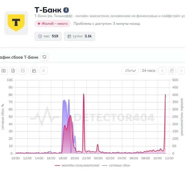 Пользователи сообщают о сбоях в приложении и проблемах с переводами. В пресс-службу банка направлен запрос, официального комментария пока нет.