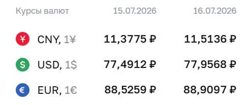 Официальный курс на 16 июля: доллар — 77,96 ₽, евро — 88,91 ₽, юань — 11,51 ₽. По курсу ЦБ проходят расчёты ряда инструментов.