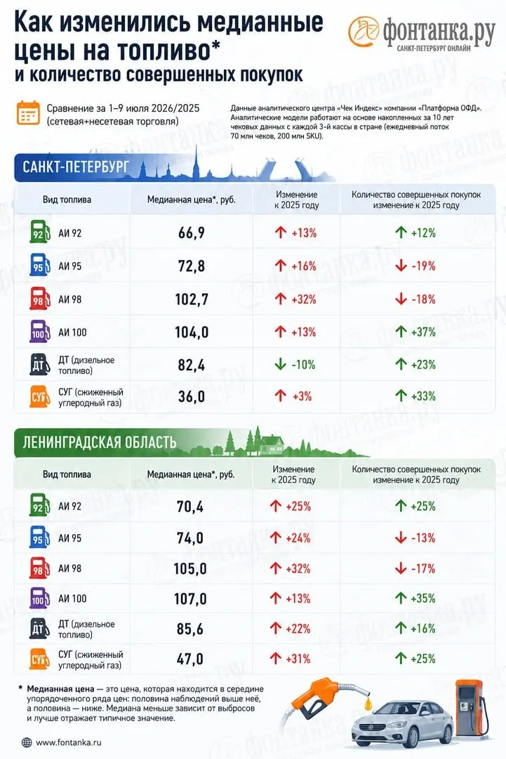 Анализ фискальных чеков показывает нехватку бензина и заметные расхождения розничных цен с данными Росстата. В Санкт‑Петербурге расходы водителей на топливо выросли примерно на миллиард рублей в неделю по сравнению с прошлым годом.