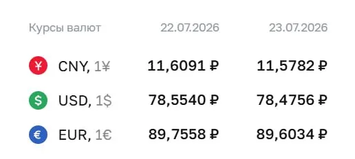 Официальный курс валют на 23 июля: доллар — 78,48 ₽, евро — 89,60 ₽, юань — 11,58 ₽. По курсу ЦБ проходят расчеты по ряду инструментов.