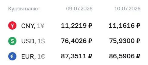 По состоянию на 10 июля официальный курс ЦБ установил доллар на уровне ₽75,93 — ниже ₽76 впервые с 26 июня; евро — ₽86,59, юань — ₽11,16.