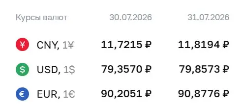 По официальному курсу на 31 июля доллар вырос до 79,86 ₽, евро — до 90,88 ₽. По курсу ЦБ проводятся расчеты по ряду облигаций и фьючерсных контрактов.
