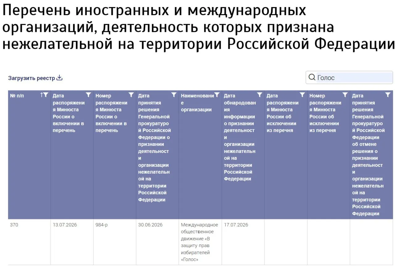 Ведомство включило в список нежелательных организацию под названием «Международное общественное движение В защиту прав избирателей «Голос»», не указав страну регистрации. Ранее российская структура «Голос» была ликвидирована, а её бывшие участники отрицают причастность к новой организации.