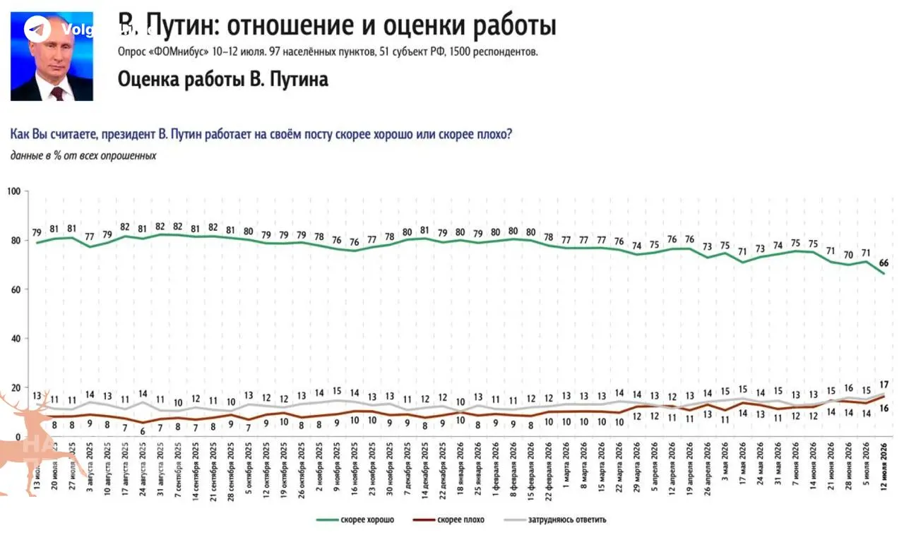 Опросы фиксируют падение одобрения президента на 5% за неделю. Главной причиной недовольства россиян стал затяжной топливный кризис и пустые автозаправки.