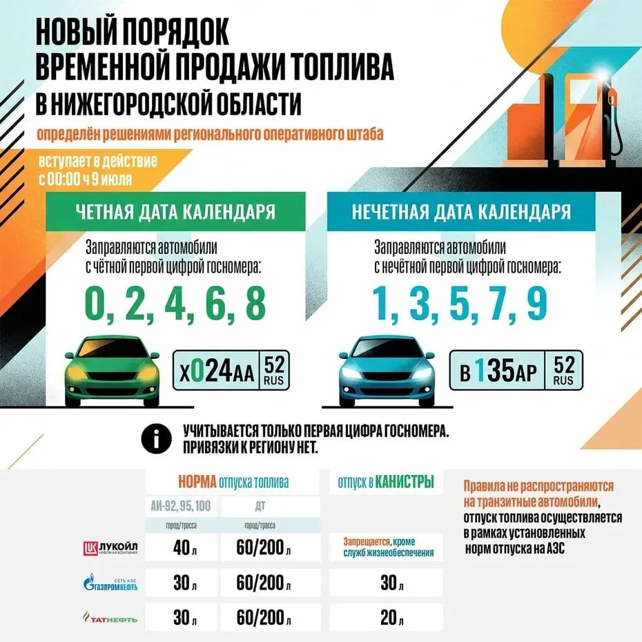 В Нижнем Новгороде ввели систему заправки по четным и нечетным дням. В правительстве пояснили, что сотрудники АЗС могут потребовать СТС и при необходимости отказать в обслуживании; на некоторых станциях отмечают случаи вывода из очереди автомобилей с определёнными номерами.