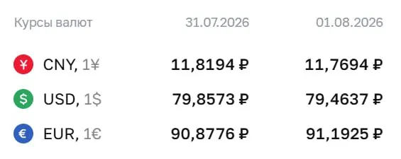 Официальный курс евро достиг ₽91,19 на выходные и понедельник 3 августа; доллар — ₽79,46. Курсы ЦБ используются для расчетов по ряду финансовых инструментов.