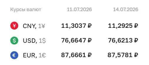 Официальный курс на 14 июля: доллар — 76,62 ₽ (−0,04 ₽), евро — 87,58 ₽ (−0,09 ₽), юань — 11,29 ₽ (−0,01 ₽). По курсу Центрального банка проходят расчёты по ряду финансовых инструментов.
