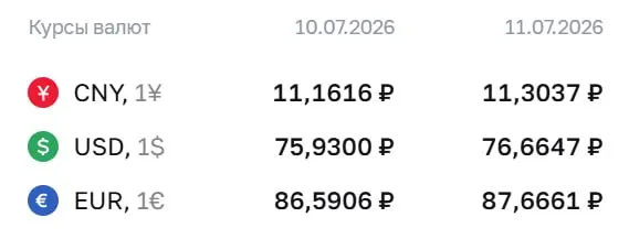 Банк России зафиксировал курс доллара на уровне 76,66 ₽ на выходные и 13 июля. Евро — 87,67 ₽, юань — 11,30 ₽. По этим курсам проходят расчёты по ряду финансовых инструментов.