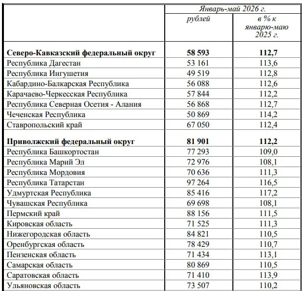 Росстат: за январь—май 2026 года средняя номинальная зарплата в регионе составила 84 821 ₽. В Приволжском федеральном округе — почти 82 тыс. ₽; лидируют Татарстан, Пермский край и Удмуртия, аутсайдеры — Саратовская область и Чувашия.
