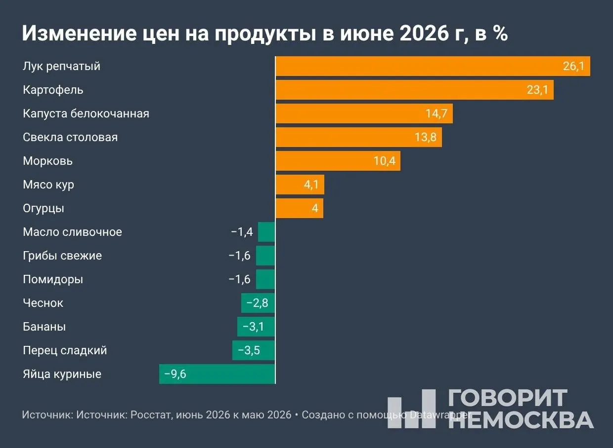 По данным Росстата, с начала года потребительские цены выросли на 4,19%, за 12 месяцев — на 6,02%. В июне подорожали овощи, топливо и услуги; депутаты внесли законопроект о предельных ценах на топливо.