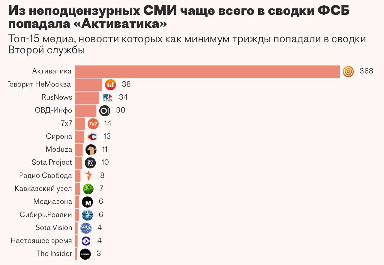 Вторая служба ФСБ заказывала систему на базе ИИ для автоматизации мониторинга СМИ и работы ситуационного центра, но подрядчик не довёл проект до конца.