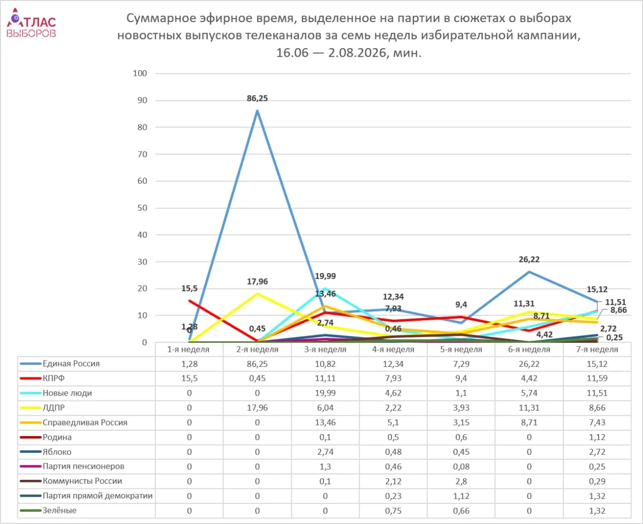 Мониторинг федеральных телеканалов за период кампании показывает неравномерное распределение эфирного времени: лидирует «Единая Россия», непарламентские силы получают считанные минуты.
