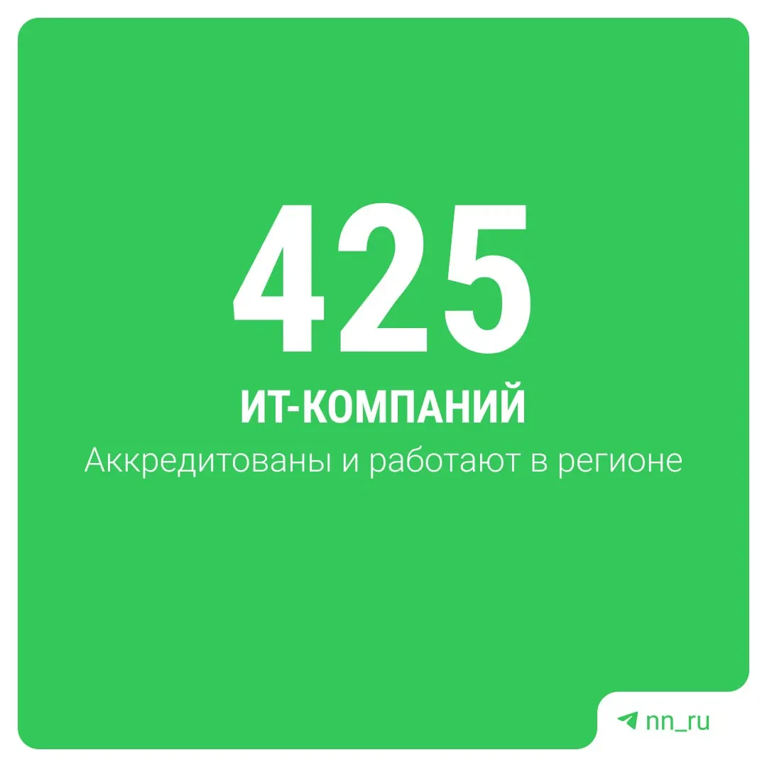 За полугодие оборот ИТ‑компаний составил 44 млрд рублей, занятость выросла на 17%, регион демонстрирует рост отрасли.