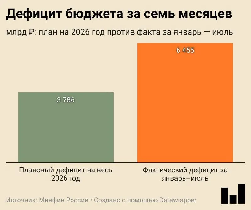За январь—июль 2026 года дефицит составил 6,455 трлн ₽ и превысил запланированное на 70%.