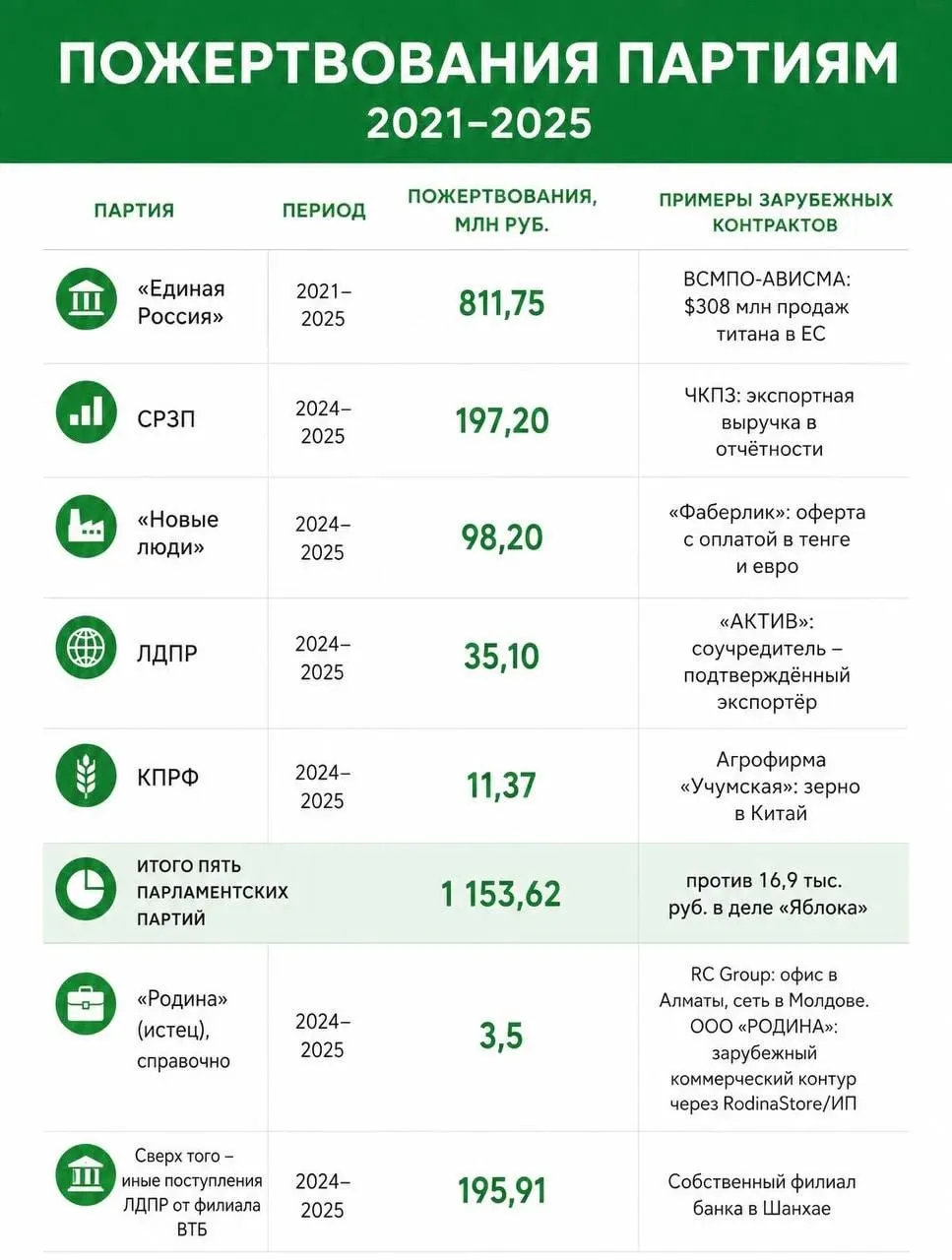 Расследование выявило крупные суммы пожертвований иностранного характера и обсуждение критериев финансирования партий.