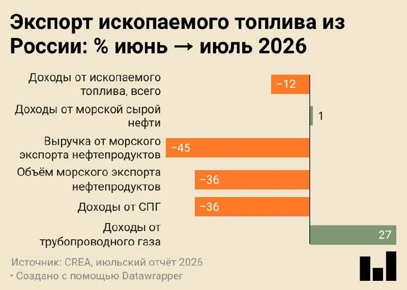 Июль 2026 года стал минимальным по объему морского экспорта нефтепродуктов: около 4,7 млн тонн, что заметно ниже прошлогоднего уровня.
