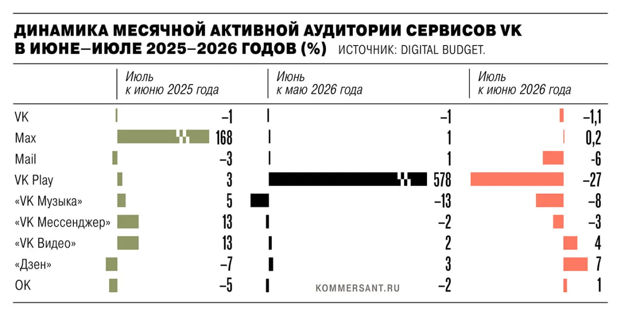 В июле 2026 года общая активная аудитория сервисов VK снизилась на 1,35 млн пользователей после удаления приложений из App Store и Google Play под действием санкций ЕС; ключевые сервисы также потеряли аудиторию.
