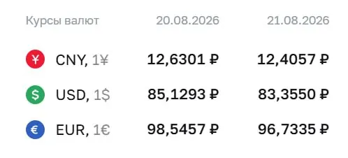 Официальный курс на пятницу: доллар — ₽83,36, евро — ₽96,73, юань — ₽12,41; расчеты по ряду инструментов продолжаются.