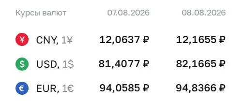 На выходные и понедельник устанавливаются ориентиры: доллар около 82,17 ₽, евро около 94,84 ₽, юань примерно 12,17 ₽.