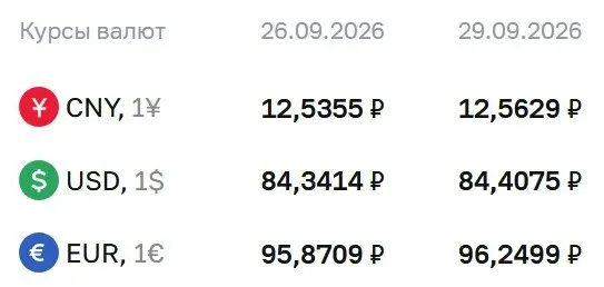 Доллар — ₽84,41, евро — ₽96,25, юань — ₽12,56; расчеты по ряду инструментов проходят по курсу ЦБ.