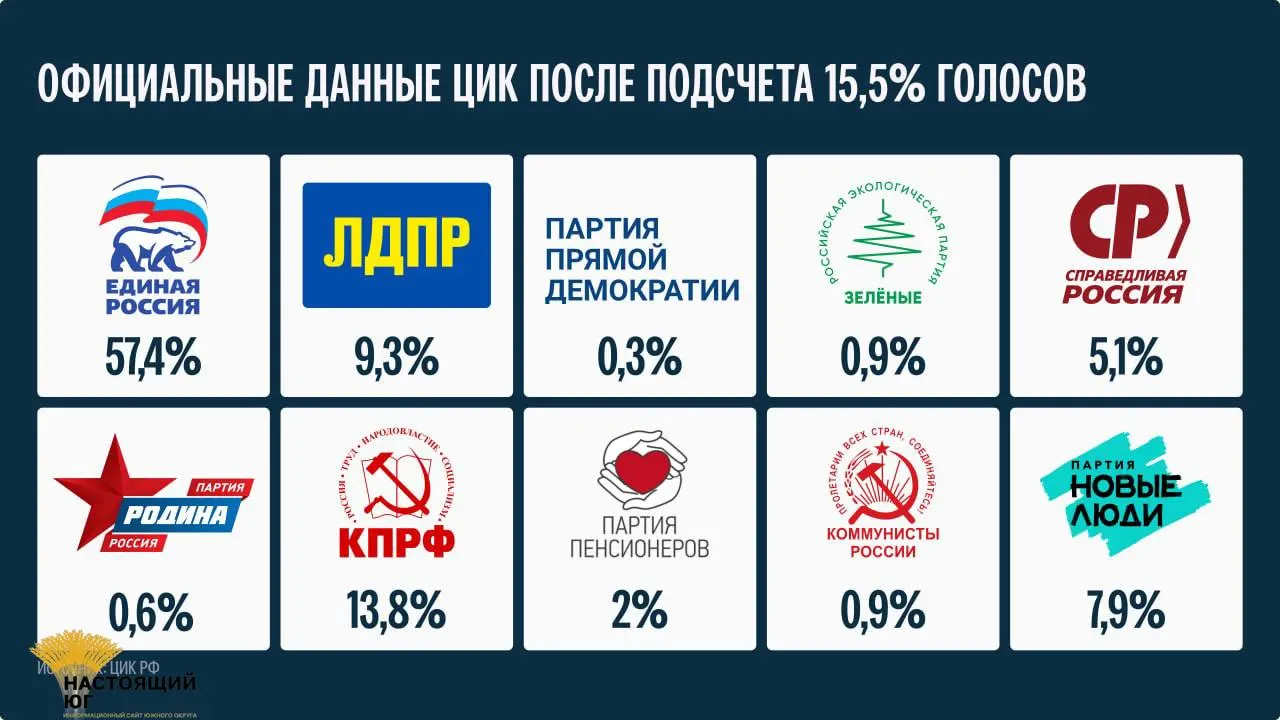 Окончательные итоги голосования будут объявлены не ранее 25 сентября.
