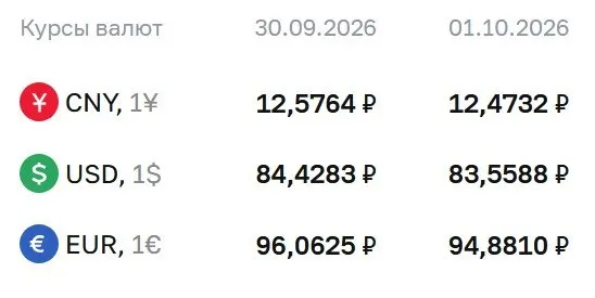 Официальный курс доллара снизился до 83,56 рубля, евро — 94,88 рубля, юань — 12,47 рубля; расчеты по ряду инструментов проходят через замещающие облигации и фьючерсы на доллар и евро.