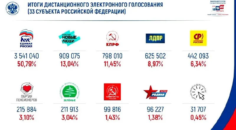 По итогам онлайн-голосования первая партия получила около половины голосов; за ней следуют Новые люди на втором месте.