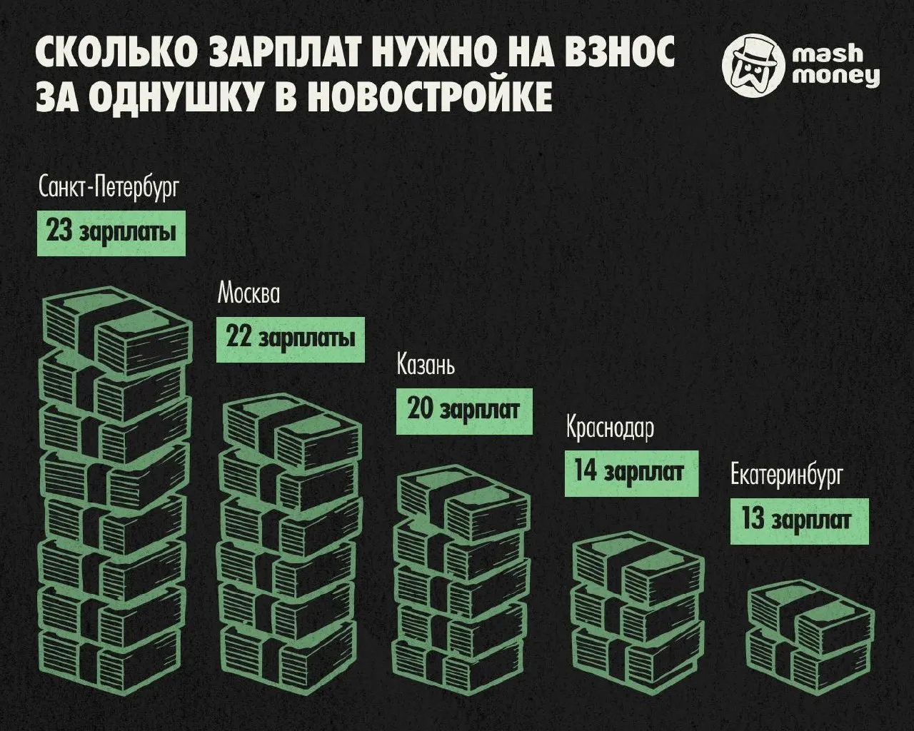 Разбор сравнения затрат на жильё в крупных городах: Москва, Казань, Нижний Новгород, Уфа и Красноярск, и почему Красноярск может оказаться выгоднее.