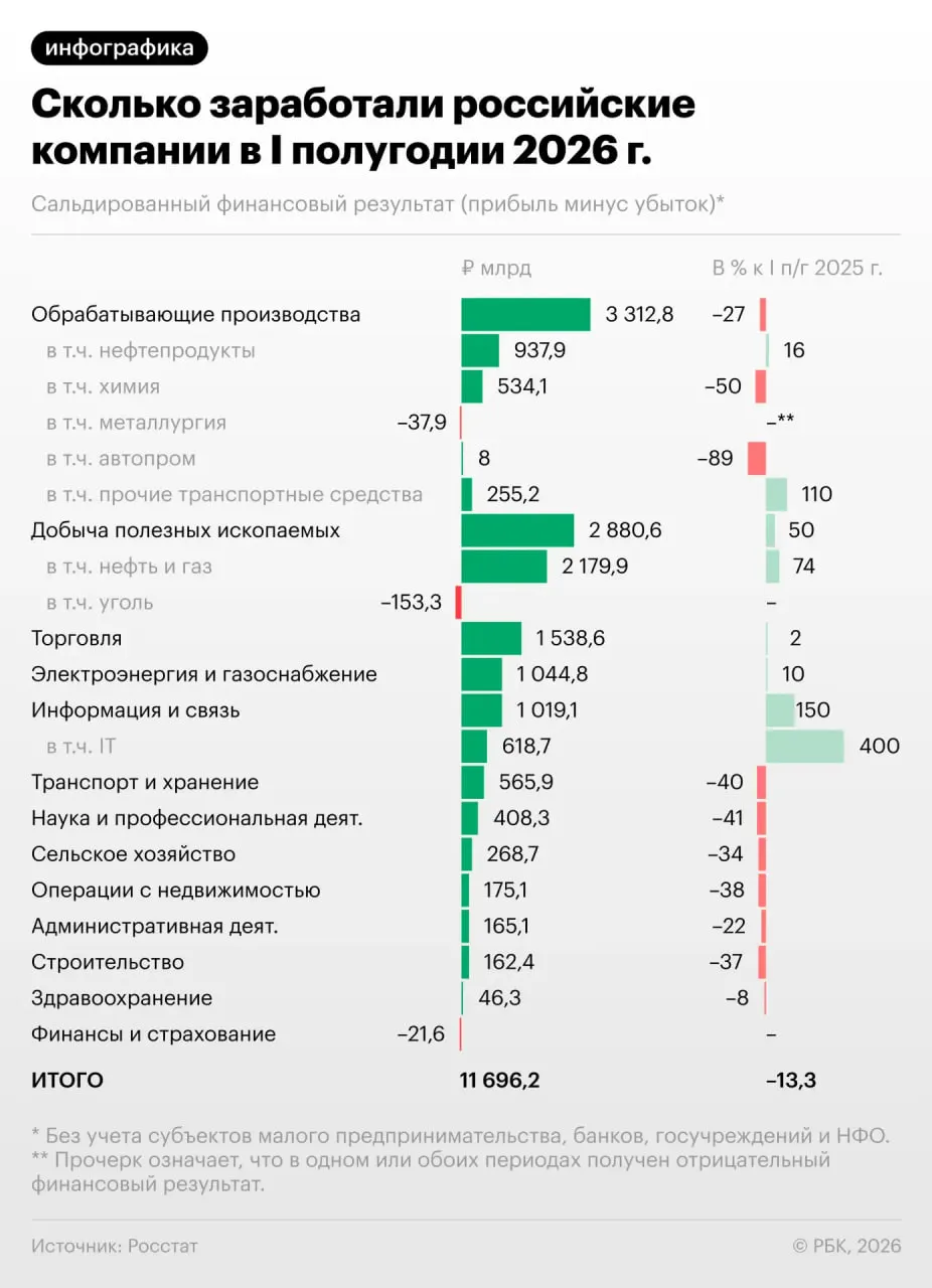За первые шесть месяцев прибыль предприятий снизилась на 13,3%, в июне ситуация ухудшилась; каждая третья компания сейчас убыточна.
