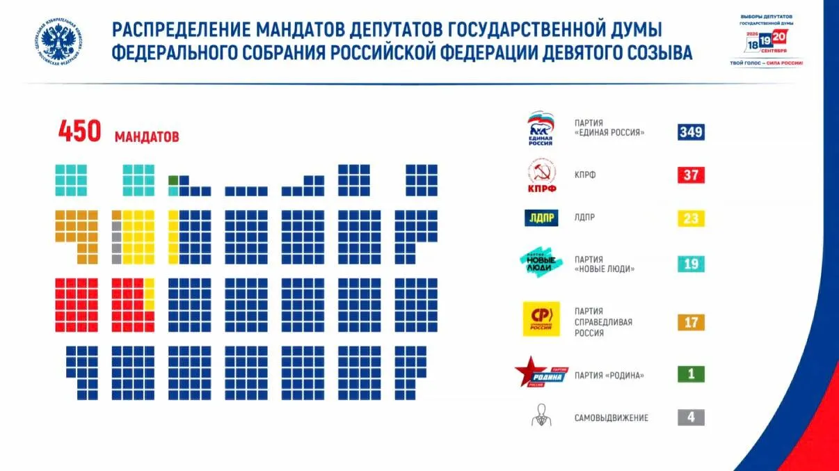 Явка составила около 60%, зафиксировано свыше 67 млн голосов. В новом составе парламента — представители партий и ветераны боевых действий.