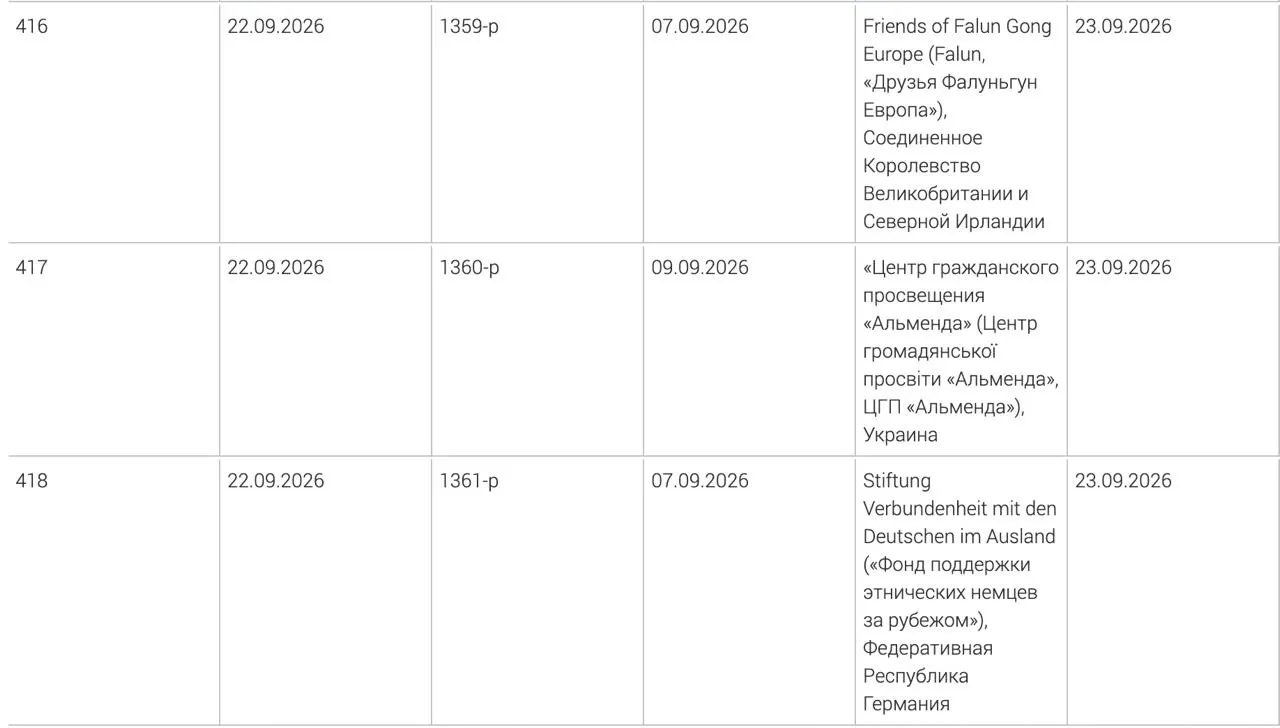 Генпрокуратура включила в список нежелательных ещё три иностранные организации: Фонд поддержки этнических немцев за рубежом, украинский центр гражданского просвещения «Альменда» и британское объединение «Друзья Фалуньгун Европа».