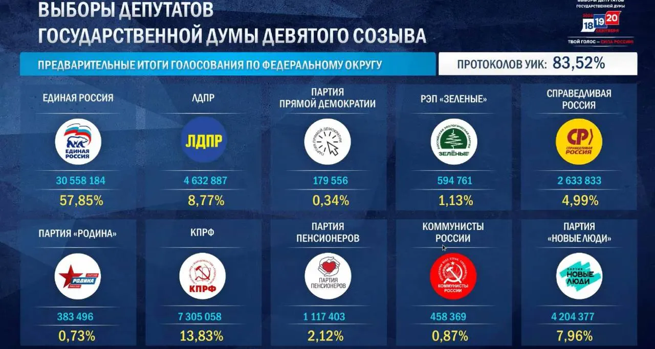 После обработки подавляющего большинства протоколов Единая Россия лидирует по партийным спискам; данные по ДЭГ показывают дополнительно значимое преимущество в отдельных округах.