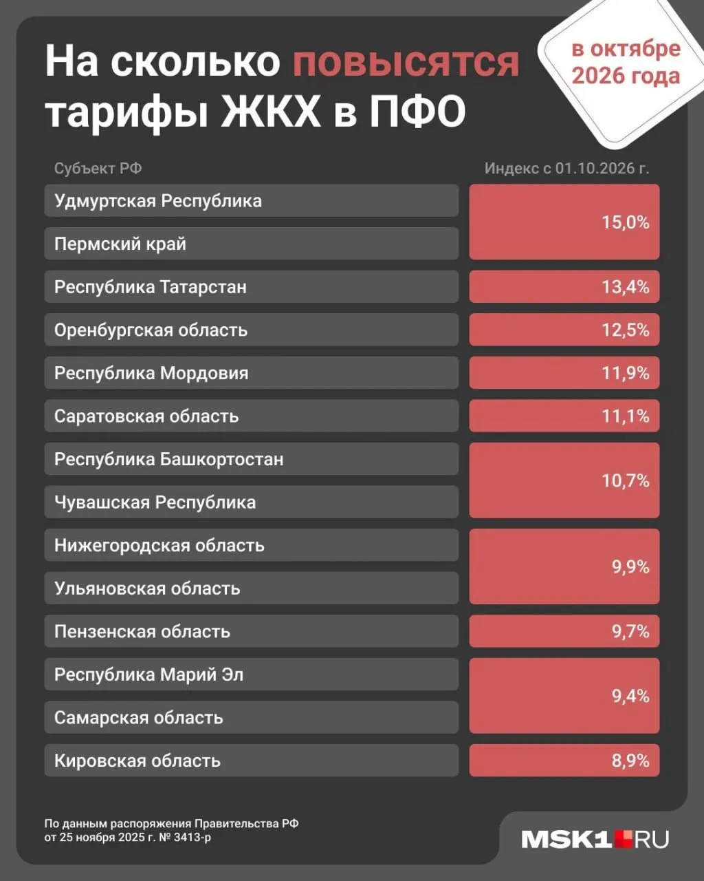 С 1 октября в регионе ожидается рост тарифов на коммунальные услуги примерно на 9,9%. Ранее подобное увеличение зафиксировано по всей стране.
