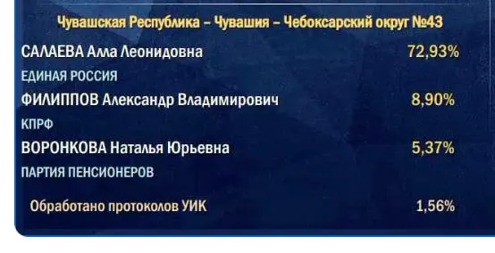 Подсчёт голосов начинается по участкам в сельской местности, поэтому итоговые цифры партии власти часто ниже первоначальных.