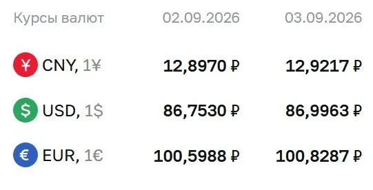 Официальные курсы на четверг: доллар около 87 ₽, евро — около 101 ₽, юань — около 12,92 ₽.