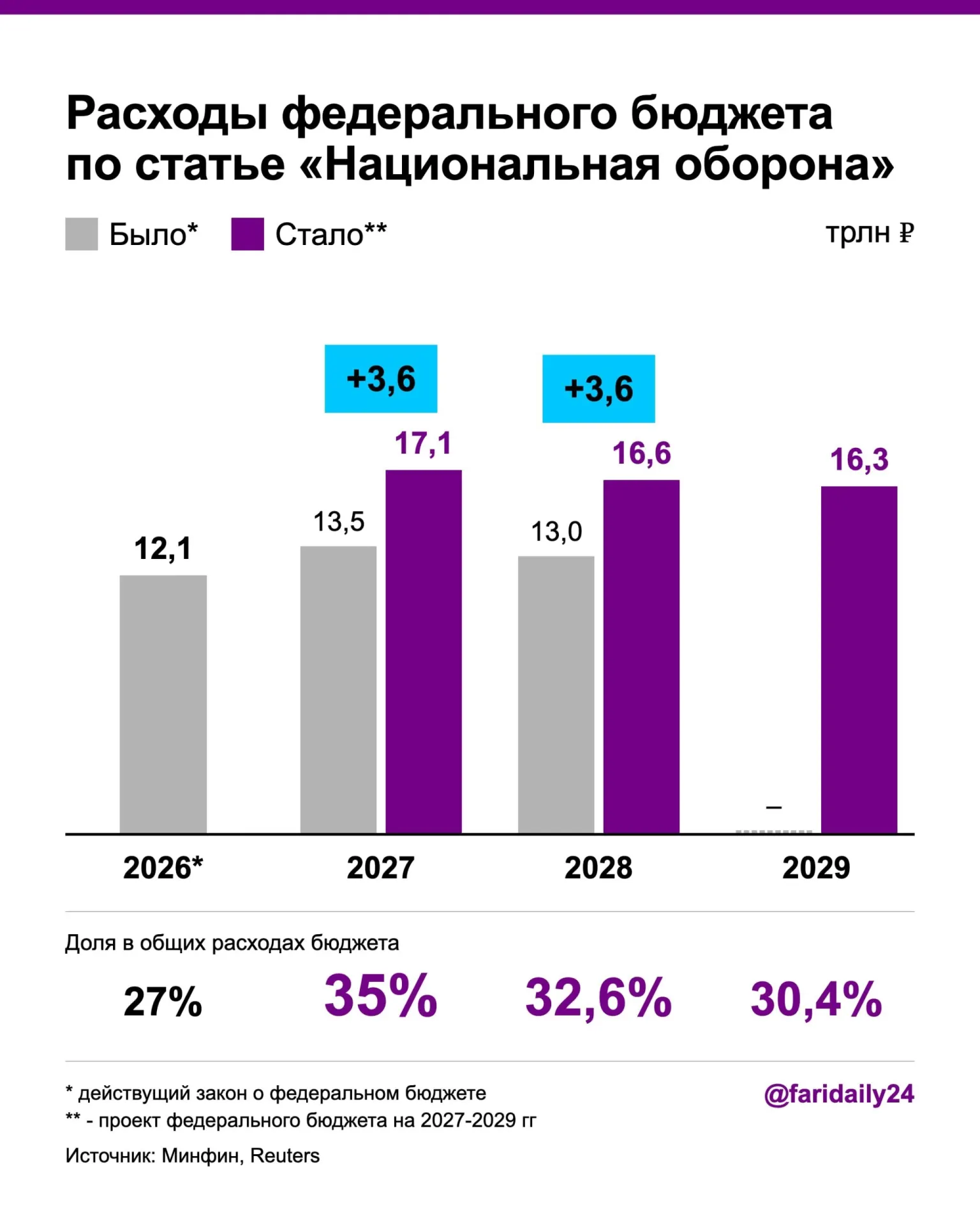 В новом проекте бюджета на 2027 год запланированы значительные траты на оборону, рост госдолга и дефицит бюджета.