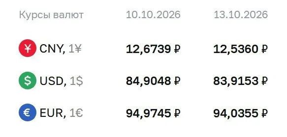 Официальный курс на 13 октября: доллар — 83,92 ₽, евро — 94,04 ₽, юань — 12,54 ₽. Обозначены расчеты по облигациям и фьючерсам.