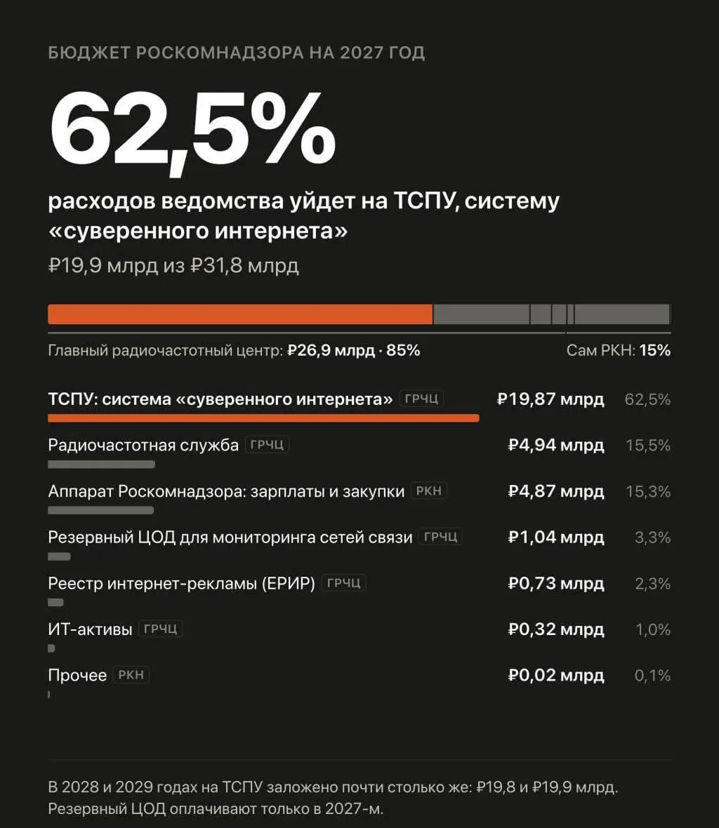 Правительство увеличивает бюджет на автоматизированную систему обеспечения блокировок и борьбу с обходом ограничений, включая VPN.