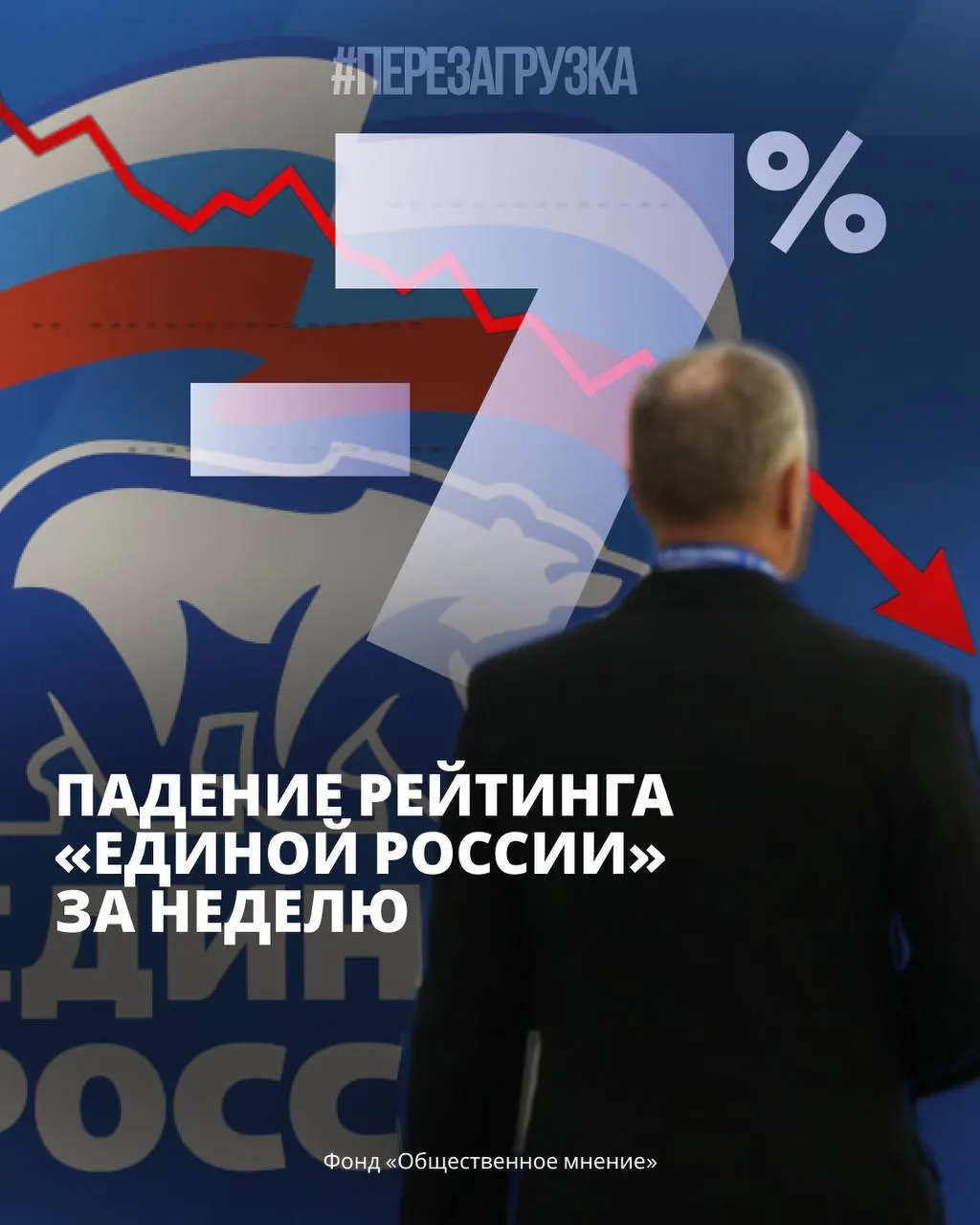 По итогам опросов поддержка власти снижается, наблюдается рост поддержки оппозиции и тревожные настроения. Протестный потенциал растёт на фоне экономических трудностей.
