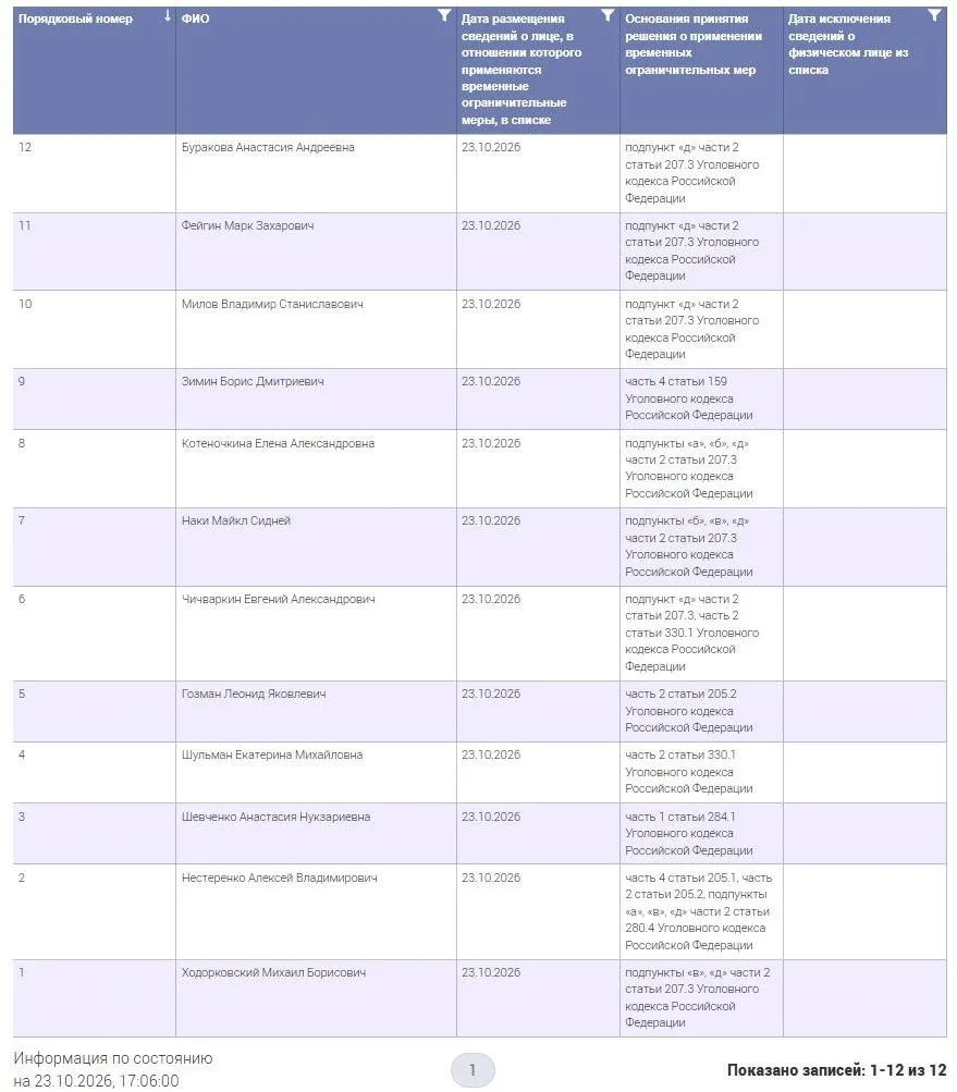 Официальный реестр Министерства юстиции насчитывает 12 человек и содержит основания для включения по УК РФ.