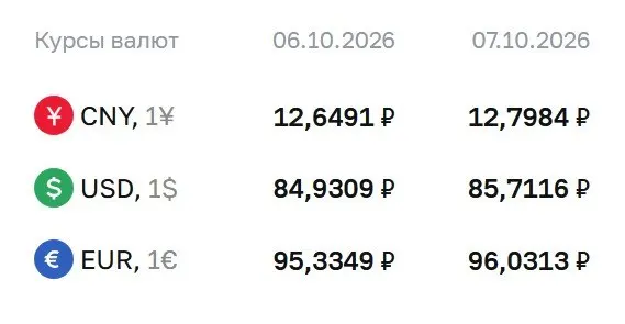 Доллар достиг ₽85,71, евро — ₽96,03, юань — ₽12,80 на 7 октября; регулятор фиксирует расчеты по ряду инструментов.