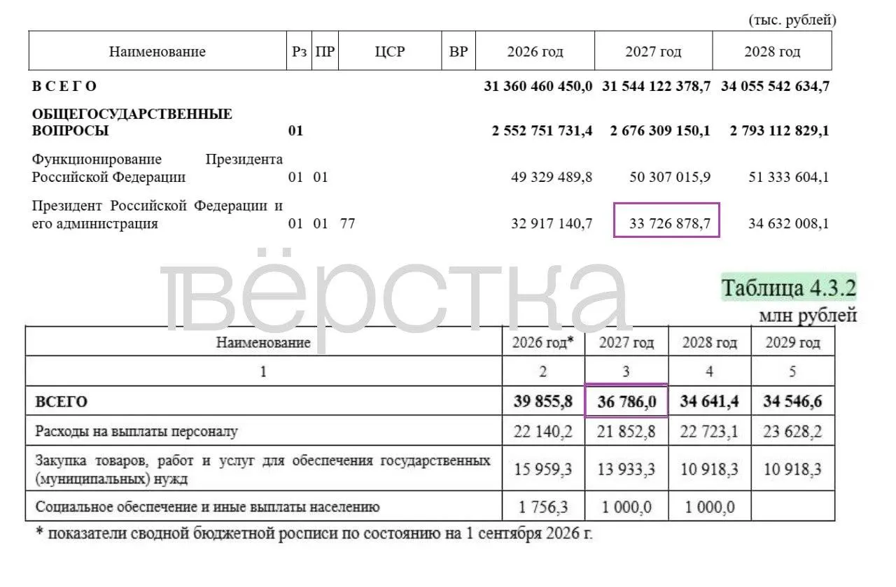 В проекте бюджета на 2027 год значительная доля расходов засекречена, а траты на администрацию президента растут. Раскрыты лишь отдельные статьи по обороне и общие суммы бюджета.