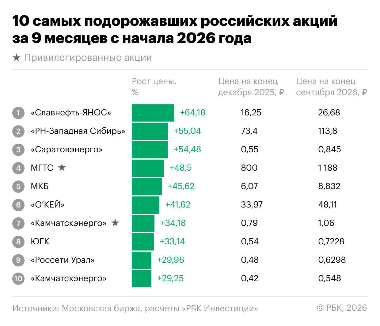 Индекс Мосбиржи снизился на 18,1% за девять месяцев 2026 года, однако на рынке нашлиcя акции, демонстрирующие рост. Лидеры — Славнефть-ЯНОС, энергетика, МКБ и депозитарные расписки О’Кей. Разбор причин и перспектив до конца года.